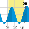 Shipyard Creek tide chart for Monday, March 29, 2021