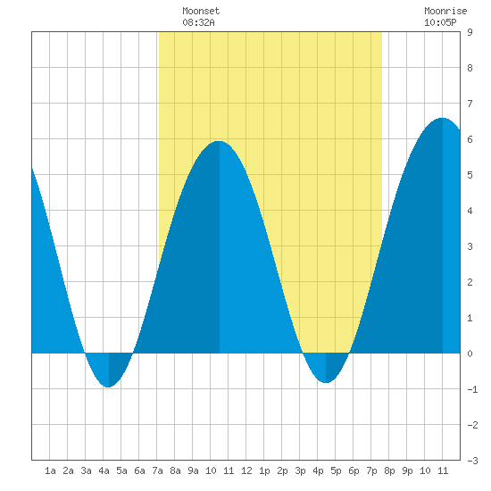 Shipyard Creek tide chart for Tuesday, March 30, 2021
