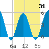 Shipyard Creek tide chart for Wednesday, March 31, 2021