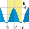 Shipyard Creek tide chart for Wednesday, March 3, 2021