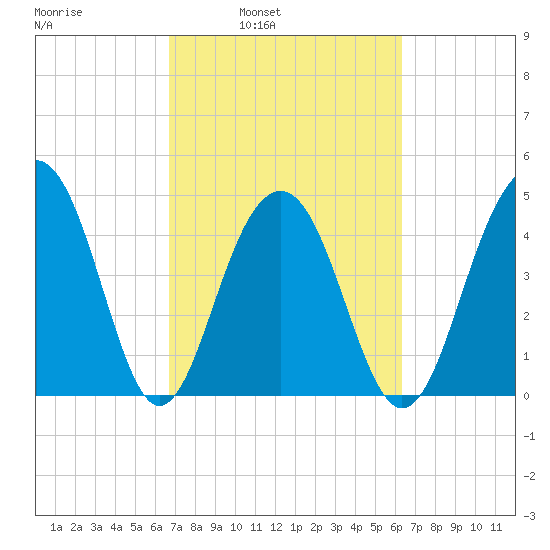 Shipyard Creek tide chart for Thursday, March 4, 2021