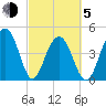 Shipyard Creek tide chart for Friday, March 5, 2021