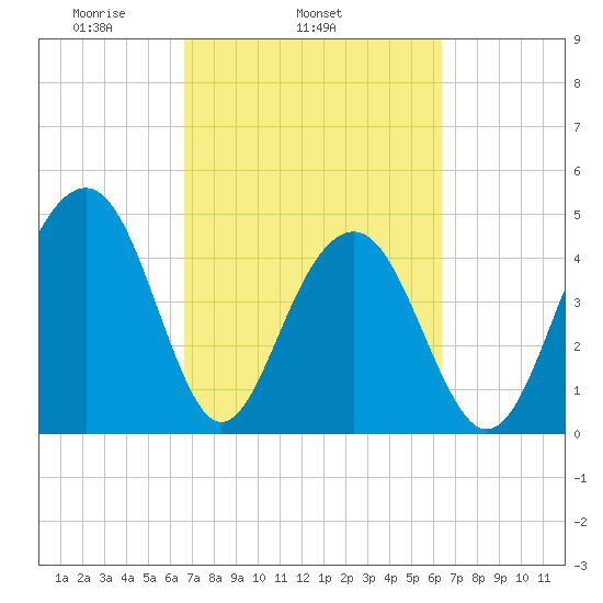 Shipyard Creek tide chart for Saturday, March 6, 2021