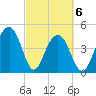 Shipyard Creek tide chart for Saturday, March 6, 2021