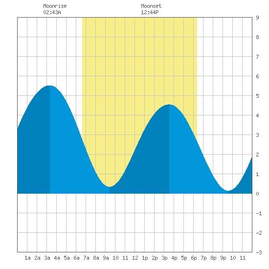 Shipyard Creek tide chart for Sunday, March 7, 2021