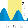 Shipyard Creek tide chart for Sunday, March 7, 2021