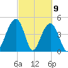 Shipyard Creek tide chart for Tuesday, March 9, 2021