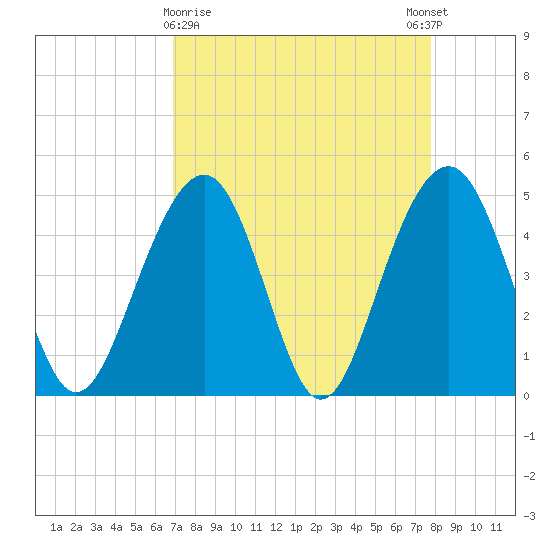 Shipyard Creek tide chart for Saturday, April 10, 2021