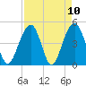 Shipyard Creek tide chart for Saturday, April 10, 2021