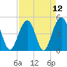 Shipyard Creek tide chart for Monday, April 12, 2021