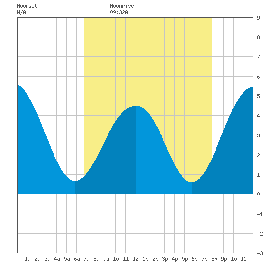 Shipyard Creek tide chart for Friday, April 16, 2021