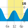 Shipyard Creek tide chart for Friday, April 16, 2021