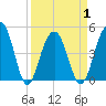 Shipyard Creek tide chart for Thursday, April 1, 2021