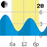 Shipyard Creek tide chart for Tuesday, April 20, 2021