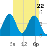 Shipyard Creek tide chart for Thursday, April 22, 2021