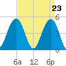 Shipyard Creek tide chart for Friday, April 23, 2021