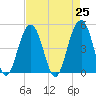 Shipyard Creek tide chart for Sunday, April 25, 2021
