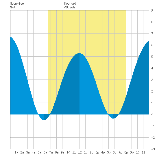 Shipyard Creek tide chart for Friday, April 30, 2021