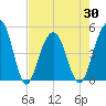 Shipyard Creek tide chart for Friday, April 30, 2021