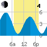 Shipyard Creek tide chart for Sunday, April 4, 2021