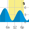 Shipyard Creek tide chart for Monday, April 5, 2021