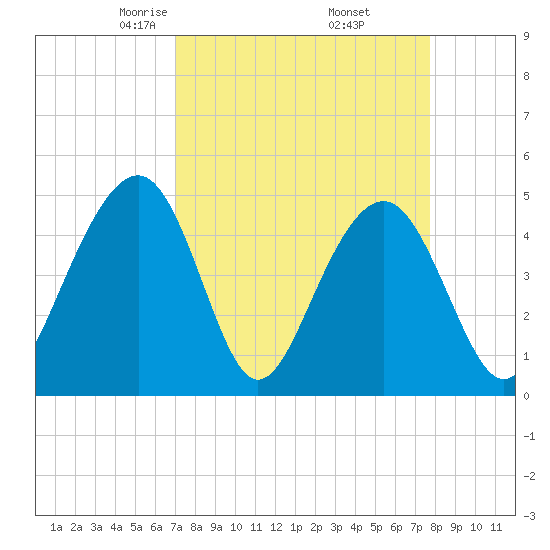 Shipyard Creek tide chart for Tuesday, April 6, 2021