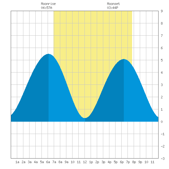 Shipyard Creek tide chart for Wednesday, April 7, 2021