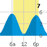 Shipyard Creek tide chart for Wednesday, April 7, 2021