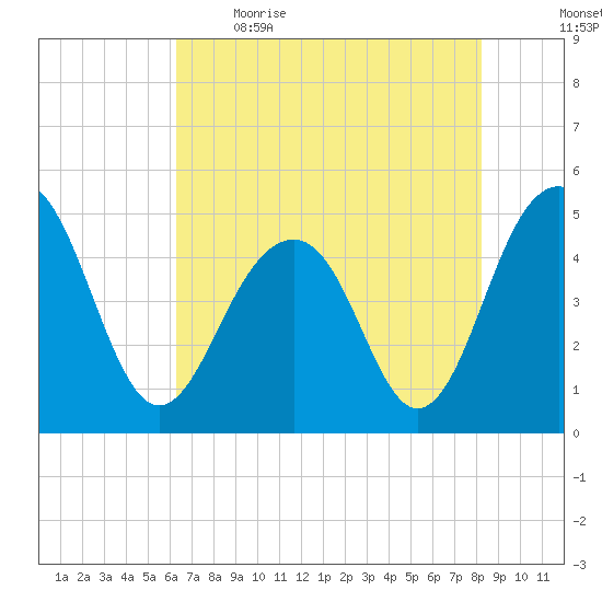 Shipyard Creek tide chart for Saturday, May 15, 2021