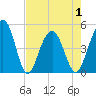 Shipyard Creek tide chart for Saturday, May 1, 2021