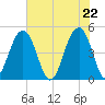 Shipyard Creek tide chart for Saturday, May 22, 2021