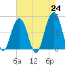 Shipyard Creek tide chart for Monday, May 24, 2021