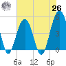 Shipyard Creek tide chart for Wednesday, May 26, 2021