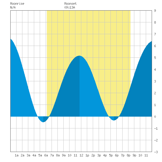 Shipyard Creek tide chart for Saturday, May 29, 2021