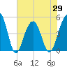 Shipyard Creek tide chart for Saturday, May 29, 2021
