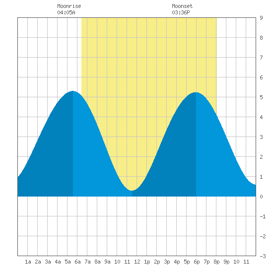 Shipyard Creek tide chart for Thursday, May 6, 2021