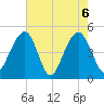 Shipyard Creek tide chart for Thursday, May 6, 2021