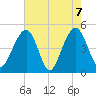 Shipyard Creek tide chart for Friday, May 7, 2021