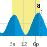 Shipyard Creek tide chart for Saturday, May 8, 2021