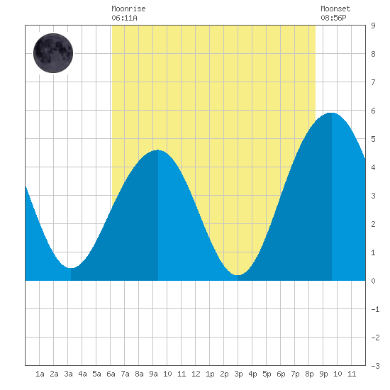 Shipyard Creek tide chart for Thursday, June 10, 2021