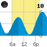 Shipyard Creek tide chart for Thursday, June 10, 2021
