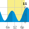 Shipyard Creek tide chart for Friday, June 11, 2021