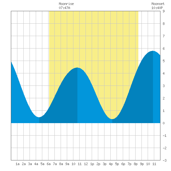 Shipyard Creek tide chart for Saturday, June 12, 2021