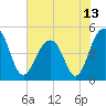 Shipyard Creek tide chart for Sunday, June 13, 2021
