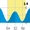 Shipyard Creek tide chart for Monday, June 14, 2021