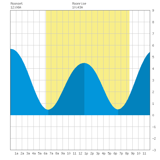 Shipyard Creek tide chart for Tuesday, June 15, 2021