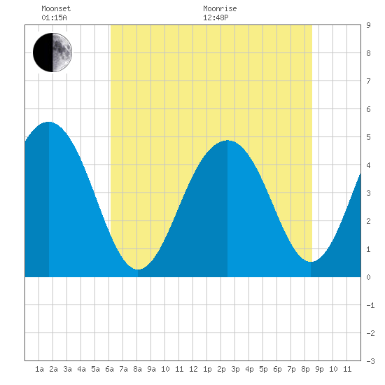 Shipyard Creek tide chart for Thursday, June 17, 2021
