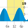 Shipyard Creek tide chart for Saturday, June 19, 2021