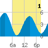 Shipyard Creek tide chart for Tuesday, June 1, 2021