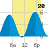 Shipyard Creek tide chart for Sunday, June 20, 2021